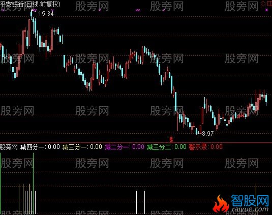 通达信警示录指标公式