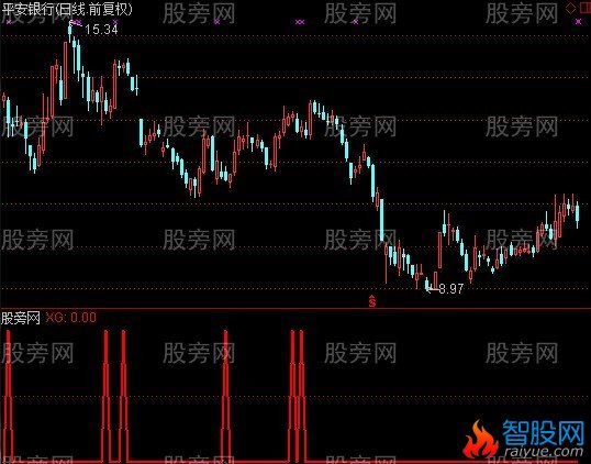 通达信年线之上狂奔选股指标公式