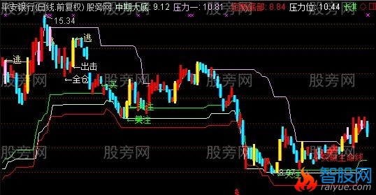 通达信三底部主图指标公式