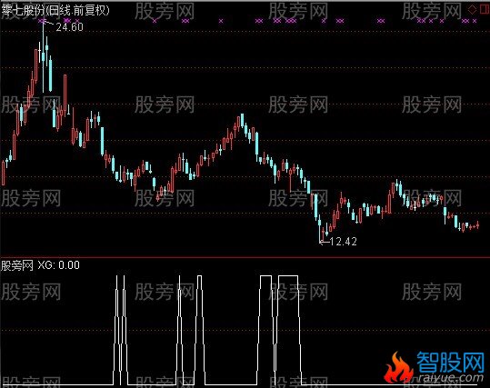 通达信扭转乾坤选股指标公式