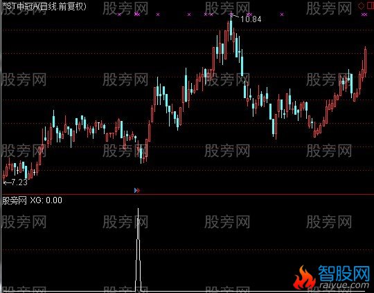 通达信踏浪淘金选股指标公式