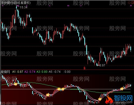 通达信MACDK线化指标公式