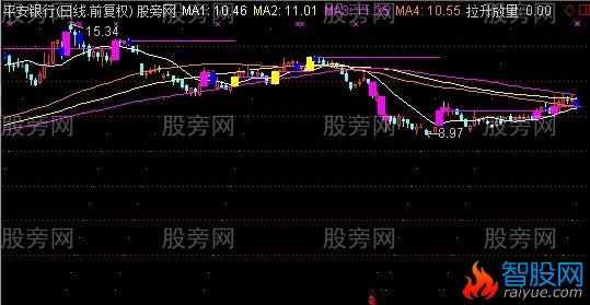 通达信炒股如炒菜主图指标公式