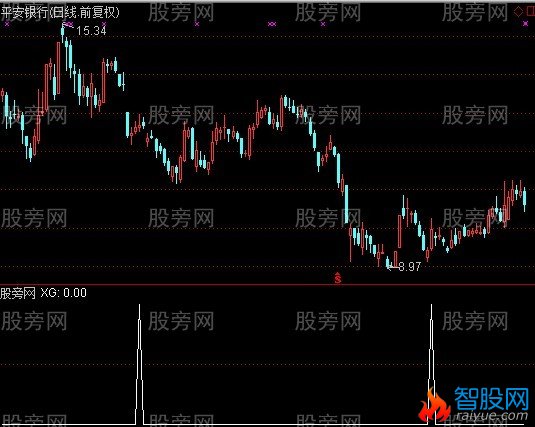 通达信安全起涨点选股指标公式