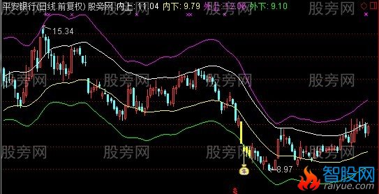 通达信不败主图+选股指标公式