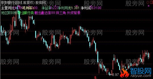 通达信基本面主图指标公式