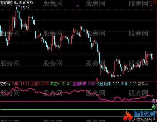 通达信看指数抓牛股指标公式