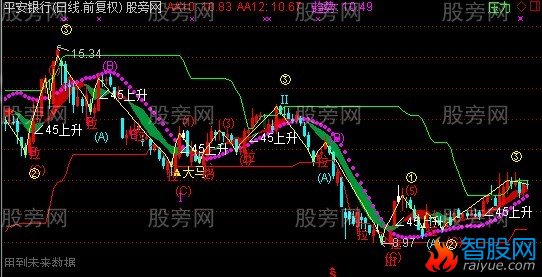 通达信金龙舞波主图指标公式