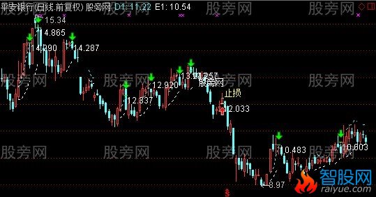 通达信智能提示主图指标公式