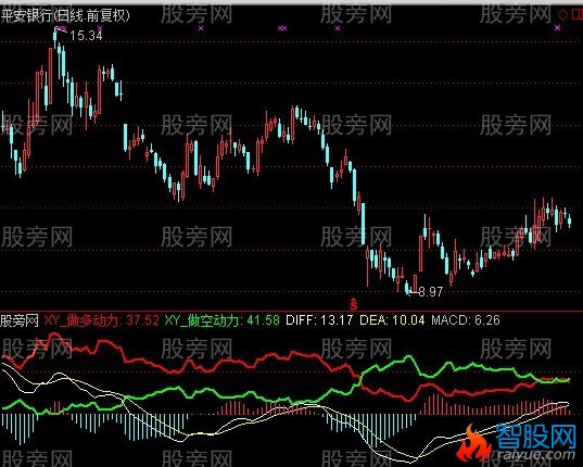 通达信动力MACD指标公式