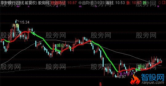 通达信杰出均线主图指标公式