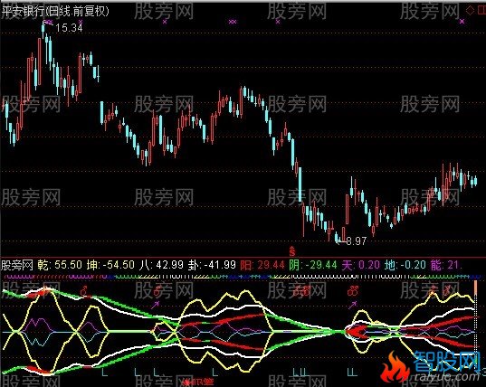 通达信股市风云指标公式