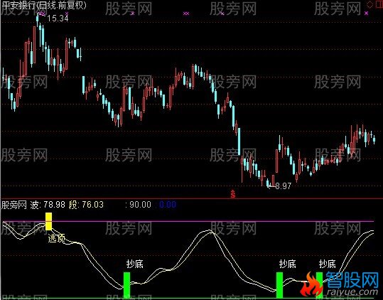通达信绝密顶底指标公式