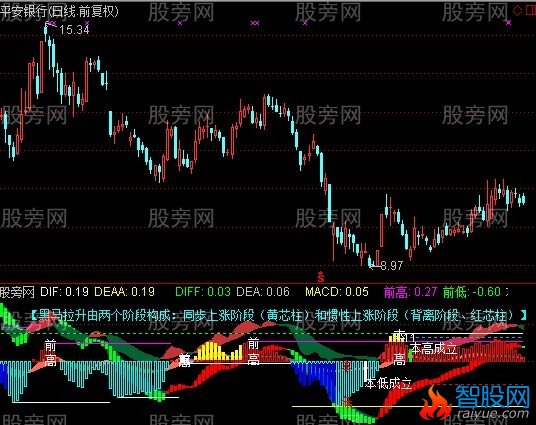 通达信精品MACD指标公式