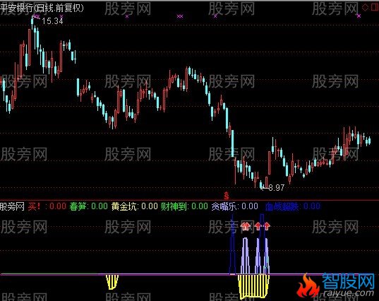 通达信血战超跌指标公式