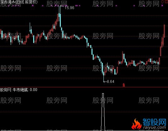 通达信牛市绝底选股指标公式