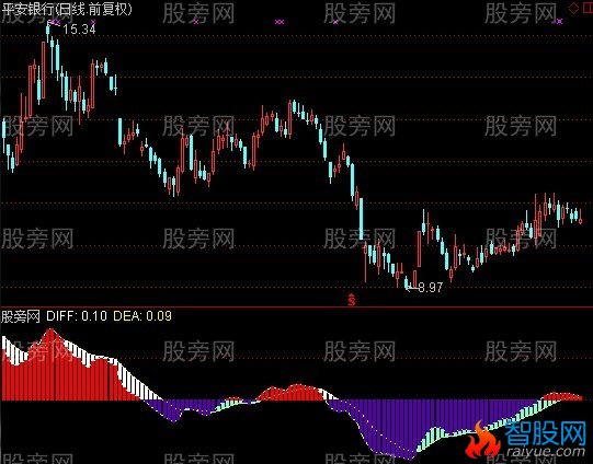 通达信MACD只做红柱指标公式