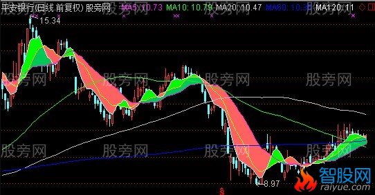 通达信蚂蚁功主图指标公式