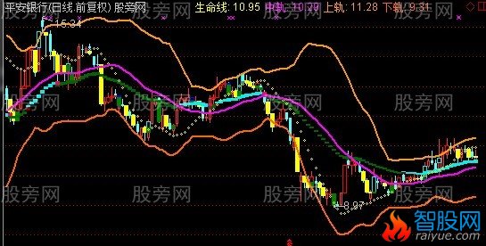 通达信无为K线主图指标公式