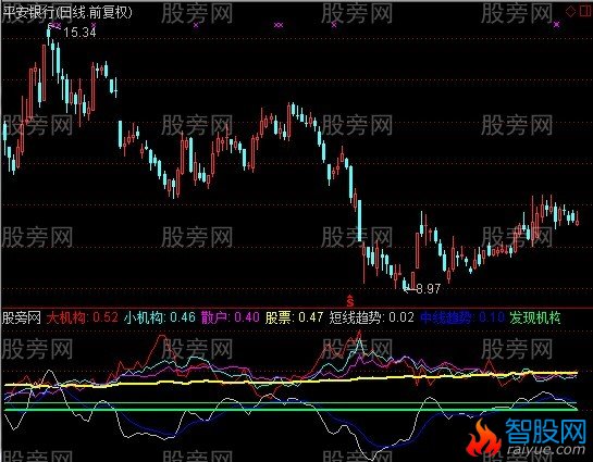 通达信抓庄起点指标公式
