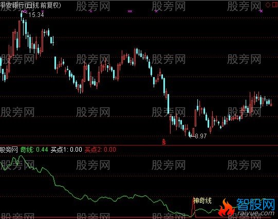 通达信大跌不怕指标公式