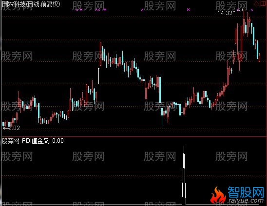 通达信DMI背离预警指标公式