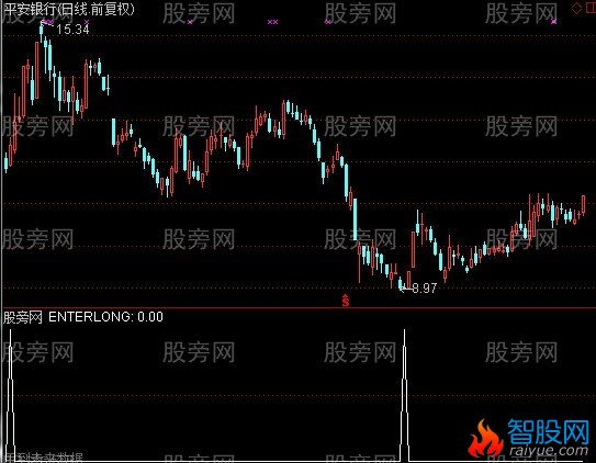 通达信梦寐以求选股指标公式