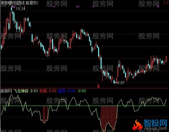 通达信飞龙神探指标公式
