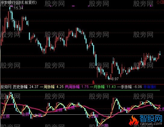 通达信历史涨幅+选股指标公式
