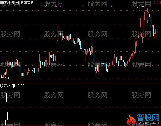 通达信赌赌看选股指标公式