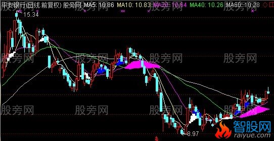 通达信见网就涨主图+选股指标公式