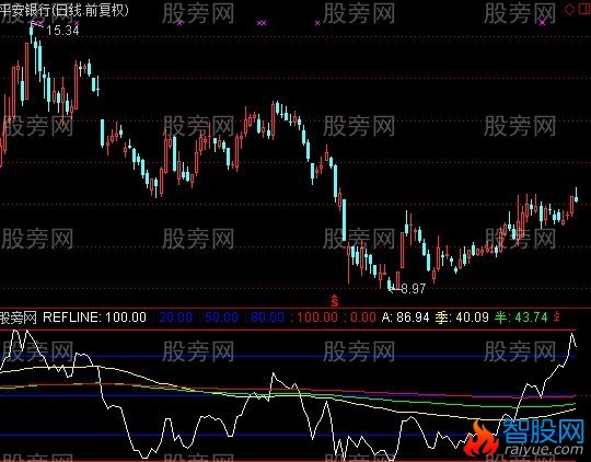 通达信源源趋势指标公式