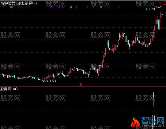 通达信飞离跑道选股指标公式
