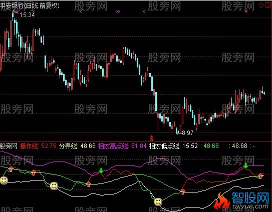 通达信超短中轴指标公式