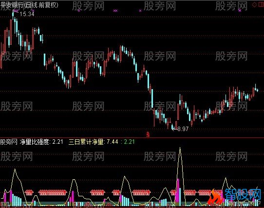 通达信净量强度指标公式