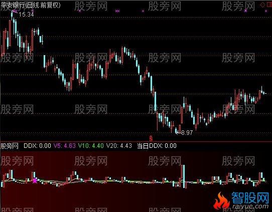 通达信DDX成交K线指标公式