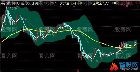 通达信大资金流向K线主图指标公式