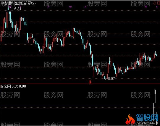 通达信小鼻子鸭嘴选股指标公式