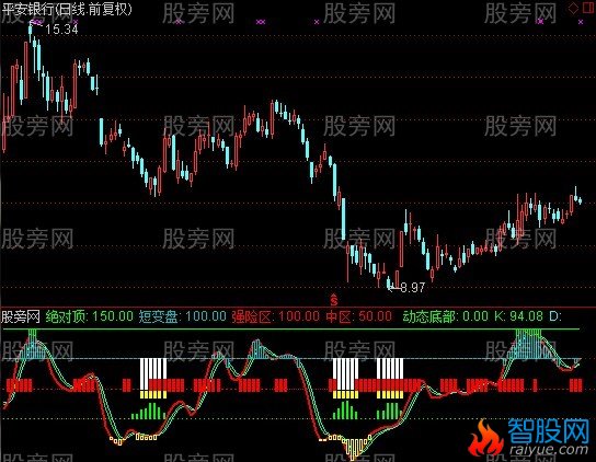 通达信庄家手术刀指标公式