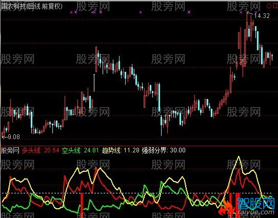 通达信多空起爆点指标公式