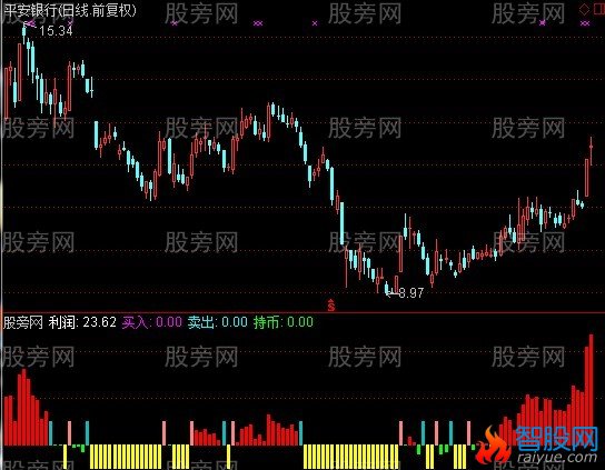通达信大宗交易指标公式