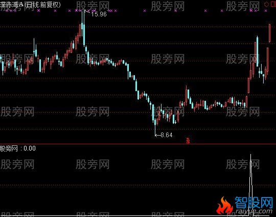 通达信涨停新高选股指标公式