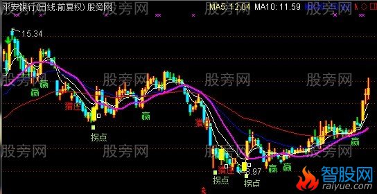 通达信猎庄拐点主图指标公式