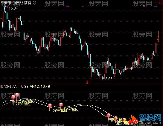 通达信回踩关键位+选股指标公式