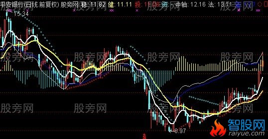 通达信稳键投资法宝主图指标公式