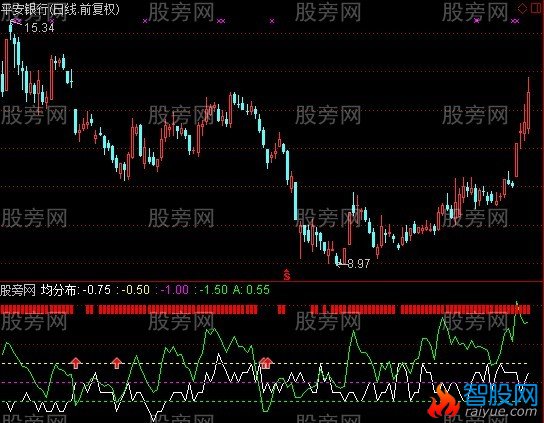通达信PDF分布系统指标公式