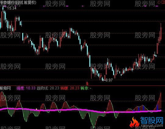 通达信凤凰摆尾优化指标公式