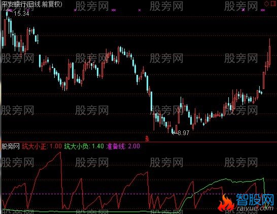 通达信超级波段系数指标公式