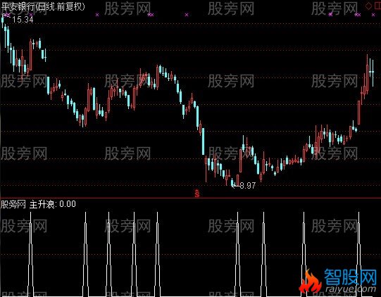 通达信天马行空选股指标公式