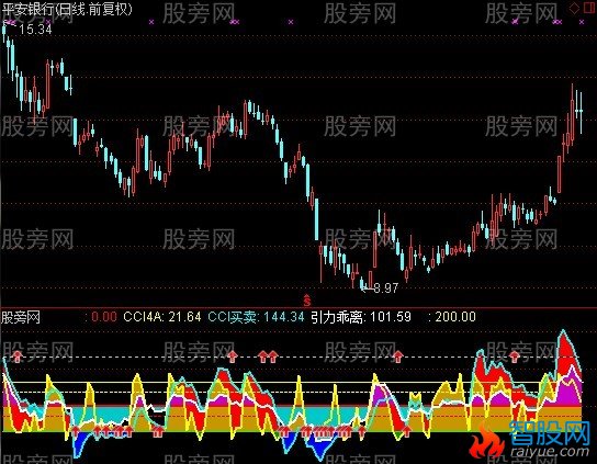通达信引力CCI指标公式